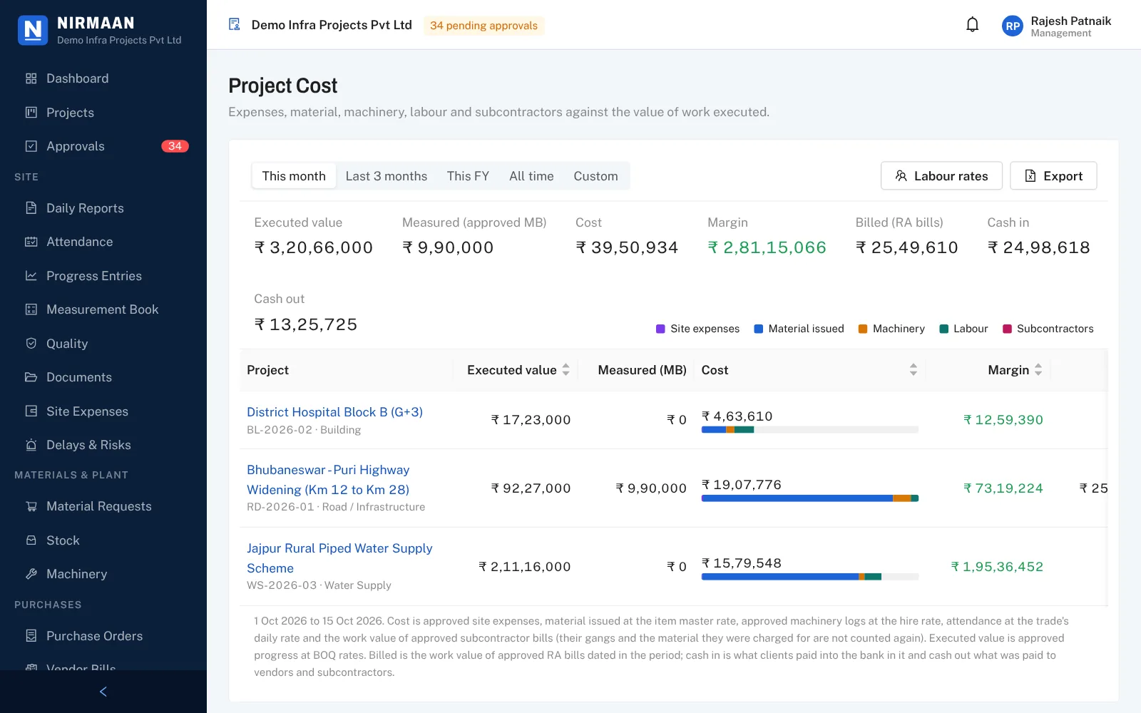 Project cost against executed value, with billed value, cash in and cash out