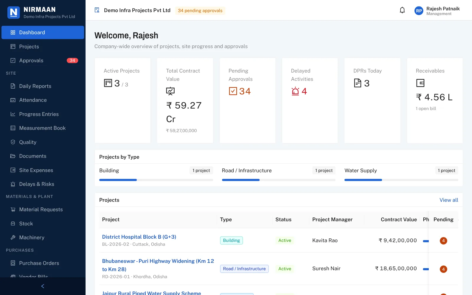 The company dashboard: active projects, contract value, pending approvals, delayed activities and receivables